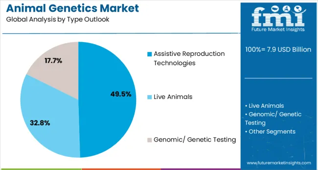 Animal Genetics Market Analysis By Type Outlook 